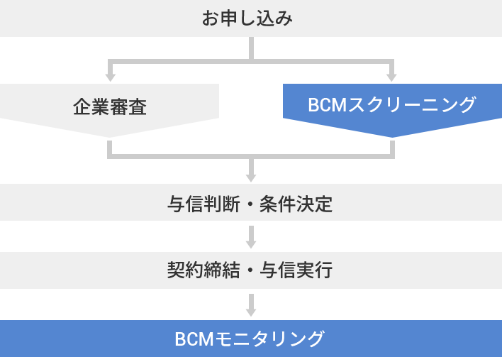 DBJ BCM格付融資 プロセス 図