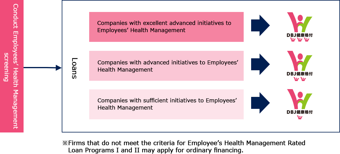 DBJ Employees’ Health Management Rated Loan Program