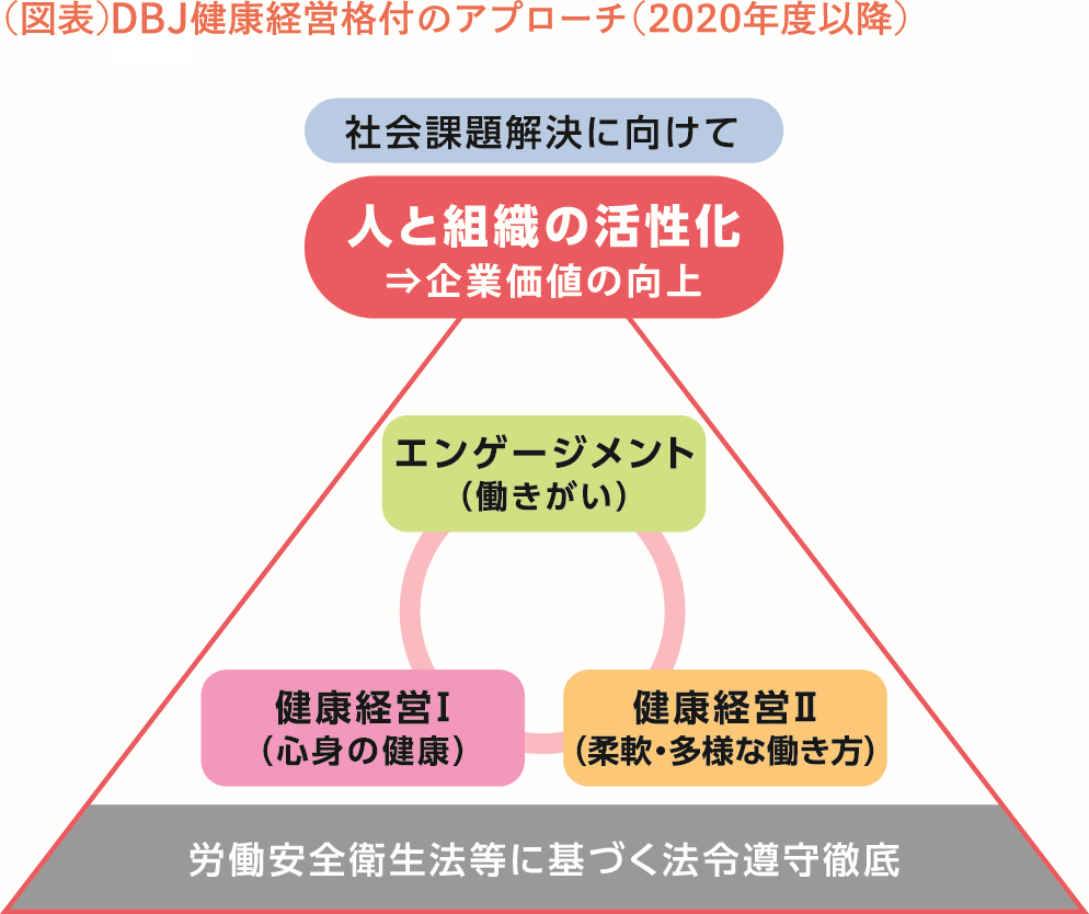 （図表）DBJ健康経営格付のアプローチ（2020年度以降）